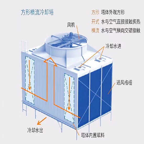 閉式|橫流閉式|開(kāi)式玻璃鋼|逆流閉式冷卻塔結(jié)構(gòu)示意圖 閉式|橫流閉式|開(kāi)式玻璃鋼|逆流閉式冷卻塔結(jié)構(gòu)示意圖