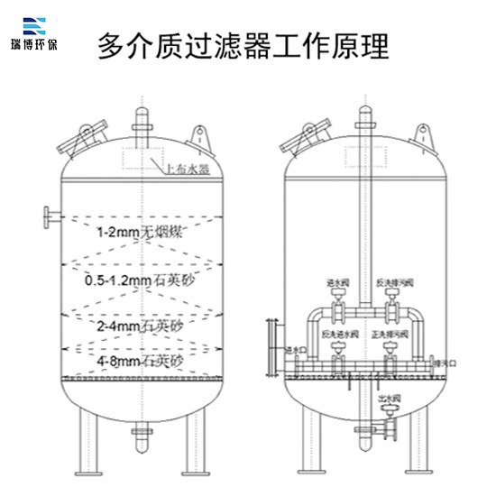 多介質|再生水|純水制備|工業水過濾多介質|纖維束過濾器工作原理 多介質|再生水|純水制備|工業水過濾多介質|纖維束過濾器工作原理