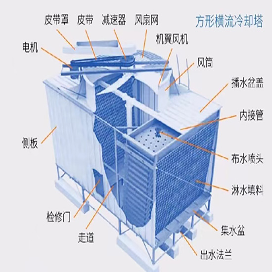 封閉式|閉式|橫流閉式|開式玻璃鋼|方形橫流|逆流閉式冷卻塔結(jié)構(gòu)示意圖 封閉式|閉式|橫流閉式|開式玻璃鋼|方形橫流|逆流閉式冷卻塔結(jié)構(gòu)示意圖