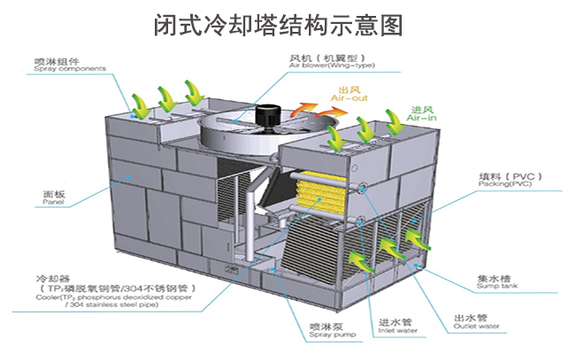閉式|逆流閉式|玻璃鋼冷卻塔結(jié)構(gòu)示意圖 閉式|逆流閉式|玻璃鋼冷卻塔結(jié)構(gòu)示意圖