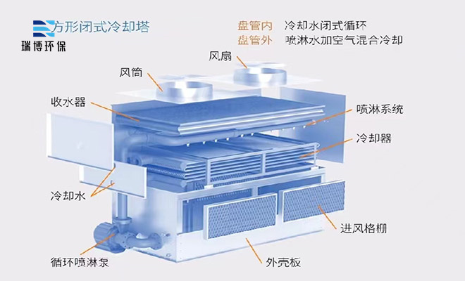 冷卻塔|封閉式|閉式|橫流閉式|開(kāi)式玻璃鋼|方形橫流|逆流閉式冷卻塔廠家 冷卻塔|封閉式|閉式|橫流閉式|開(kāi)式玻璃鋼|方形橫流|逆流閉式冷卻塔廠家