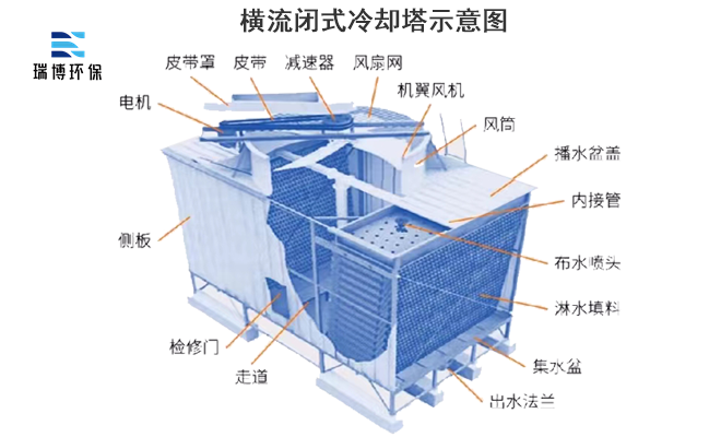 冷卻塔|封閉式|閉式|橫流閉式|開式玻璃鋼|方形橫流|逆流閉式冷卻塔廠家 冷卻塔|封閉式|閉式|橫流閉式|開式玻璃鋼|方形橫流|逆流閉式冷卻塔廠家