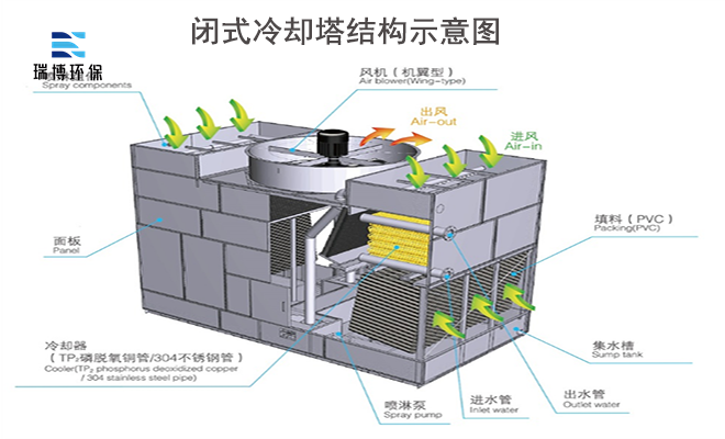 閉式|橫流|冷卻塔|廠家|價(jià)格 閉式|橫流|冷卻塔|廠家|價(jià)格